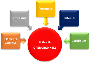 Risques opérationnels : définition, formes et management