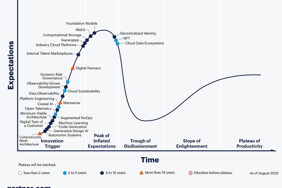 Hype Cycle 2022